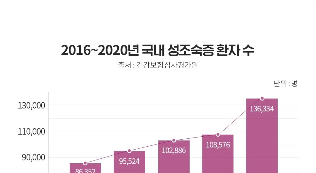 2016년부터 2020년까지 국내 성조숙증 환자 수 그래프